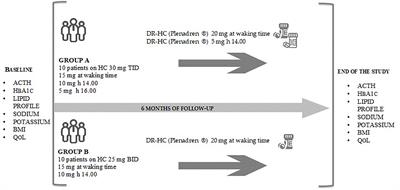 Switching From Immediate-Release to Fractionated Dual-Release Hydrocortisone May Improve Metabolic Control and QoL in Selected Primary Adrenal Insufficiency Patients